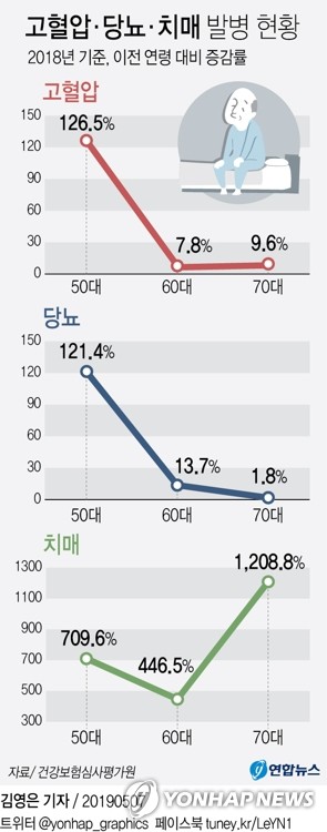 50대 고혈압·당뇨 '조심'…60대 치아질환·70대 치매 많이 발병 - 5