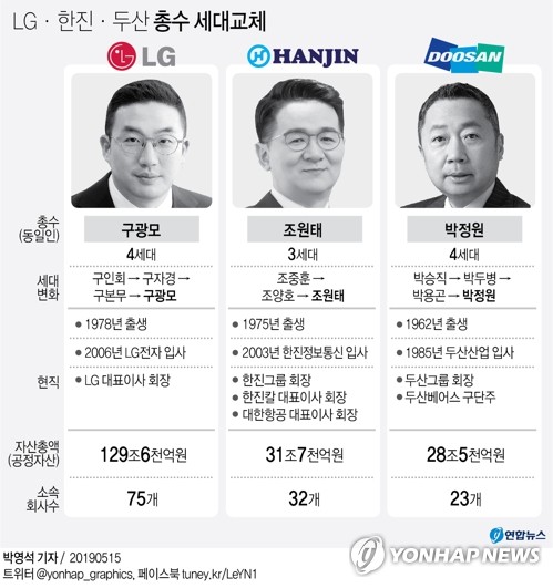 '총수 세대교체 본격화' LG·한진·두산 등 재벌 3·4세 전면에 - 1