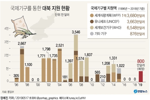 [그래픽] 국제기구를 통한 대북지원 현황