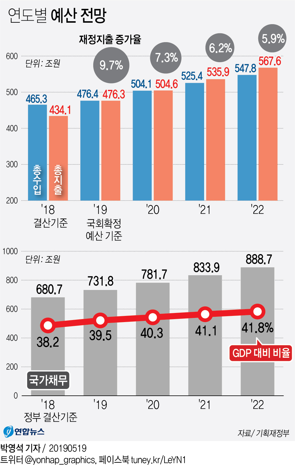 내년 예산 첫 500조 돌파…국가채무 GDP대비 40% 넘을듯 - 2