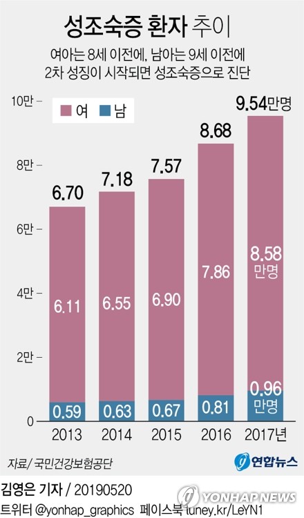 성조숙증 최근 5년간 42.3% 증가…10명 가운데 9명은 여아 - 1