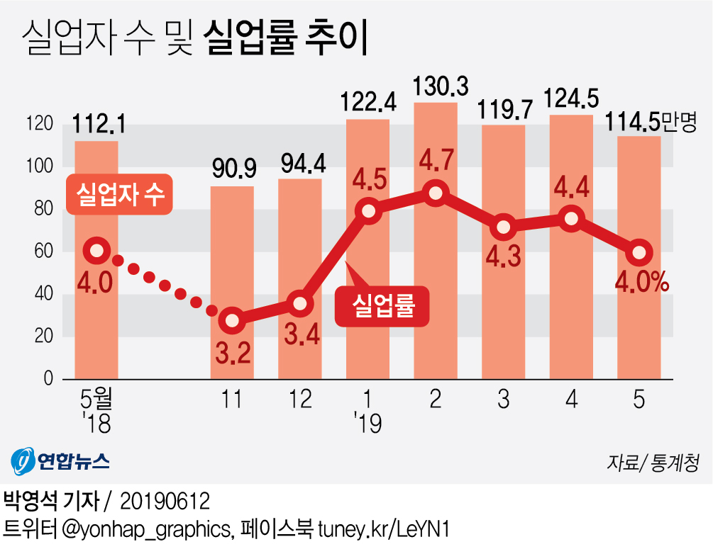 고용률 30년만에 최고…실업률은 외환위기 후 최장 4%대(종합) - 3