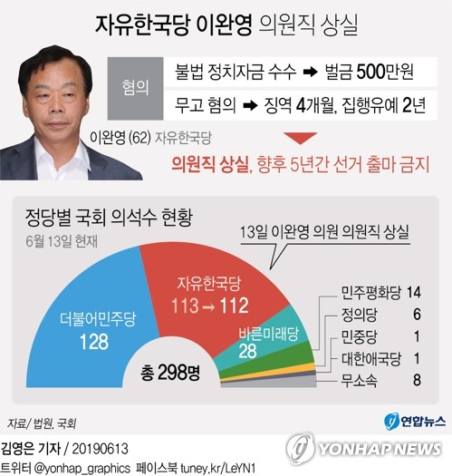 '불법 정치자금·무고' 이완영, 벌금·집유 확정…의원직 상실(종합) - 3