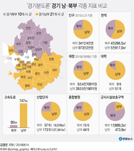 [그래픽] '경기분도론' 경기 남·북부 각종 지표 비교