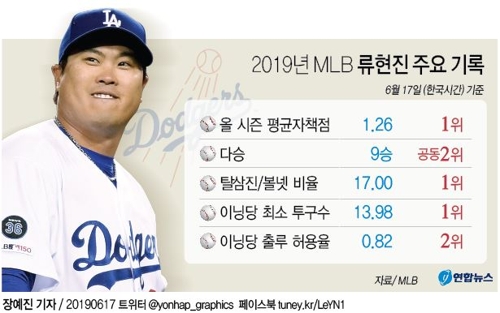 [그래픽] 2019년 MLB 류현진 주요 기록