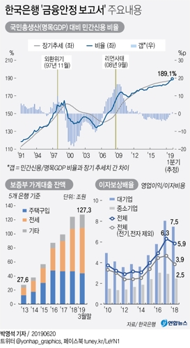 [그래픽] 한국은행 '금융안정 보고서' 주요내용