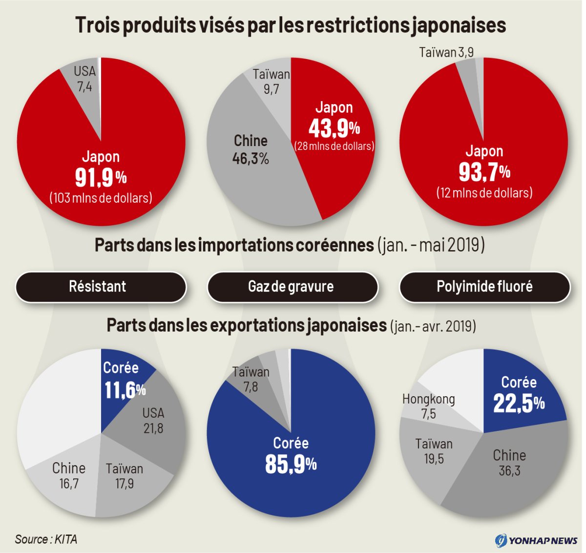 Trois produits visés par les restrictions japonaises Trois produits visés par les restrictions japonaises