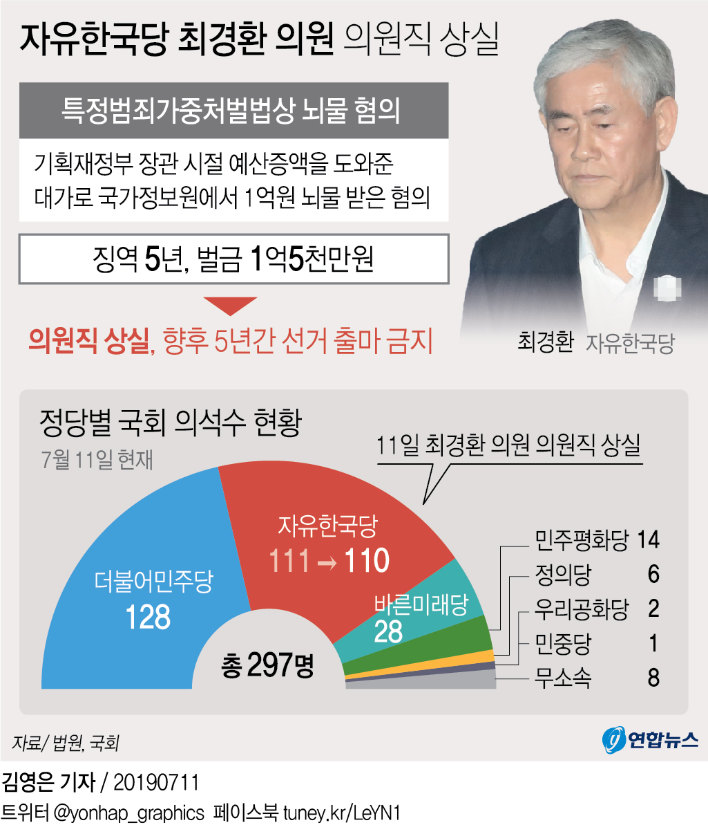 '국정원 뇌물' 최경환 징역 5년 확정…의원직 상실(종합) - 2