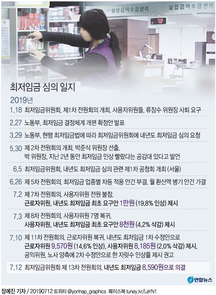 '최저임금 1만원' 공약 물거품…노동계 거센 반발 예상 - 4