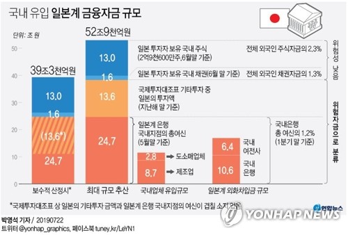 국내 유입 일본계 금융자금 규모