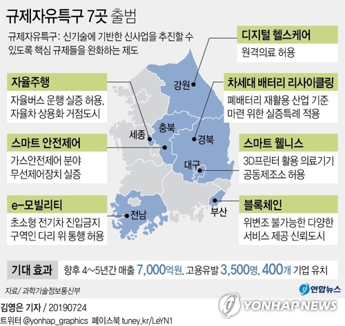 규제자유특구 7곳 첫 출범…혁신기술 규제 58건 풀린다 - 2