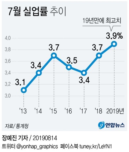 [그래픽] 7월 실업률 추이