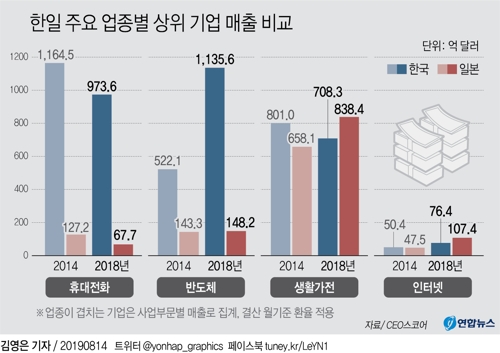 "반도체·휴대폰 빼고는…" 주요 업종 '톱3' 매출, 日 절반(종합) - 1