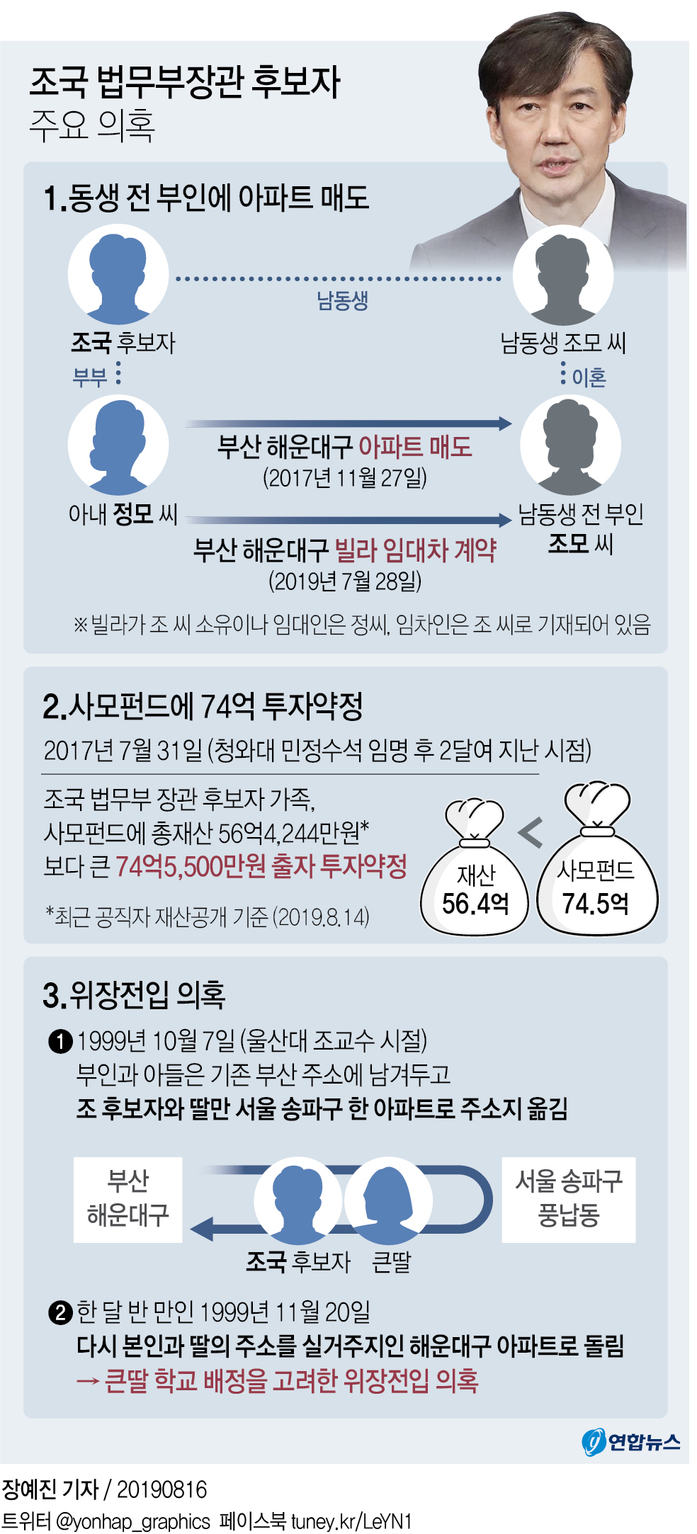 [그래픽] 조국 법무부장관 후보자 주요 의혹