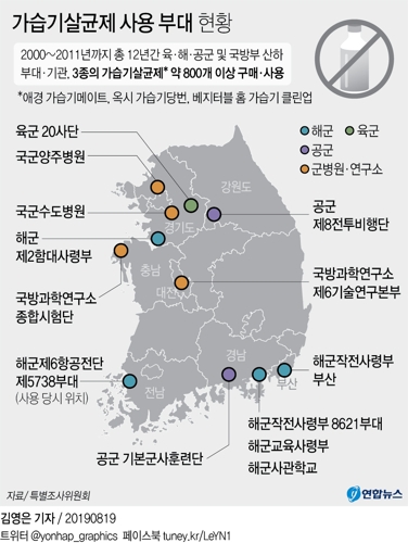 "육·해·공 12개 군기관, 가습기살균제 12년간 800개 구매" - 1