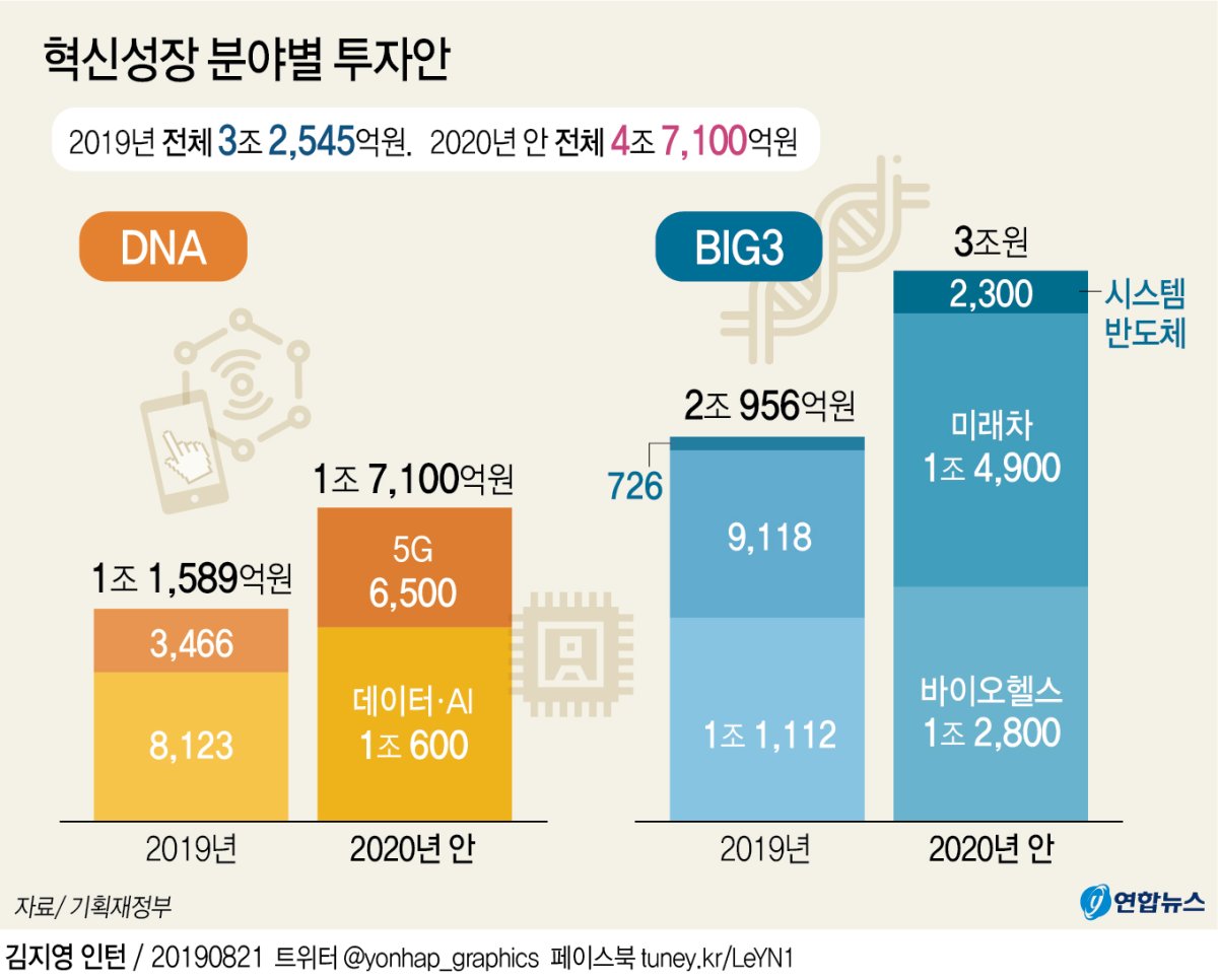 6대 혁신인프라·신산업에 대규모 재정 투입…5G·미래차 육성 - 5
