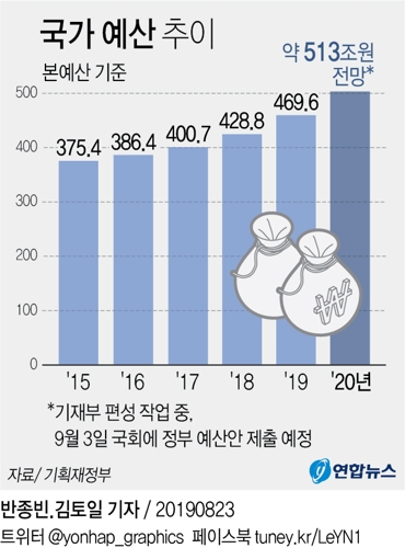 [2보] 홍남기 "내년 예산 513조원대…올해 대비 9%초반대 증가" - 2