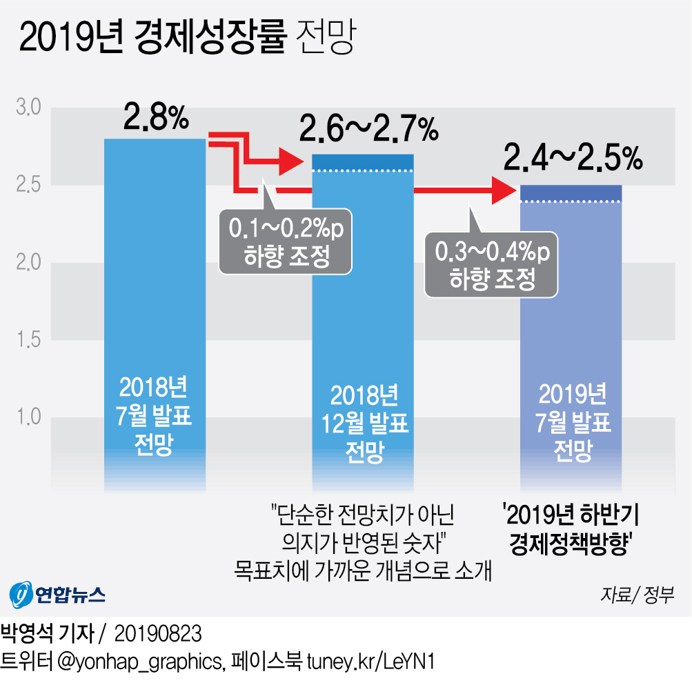 [그래픽] 2019년 경제성장률 전망