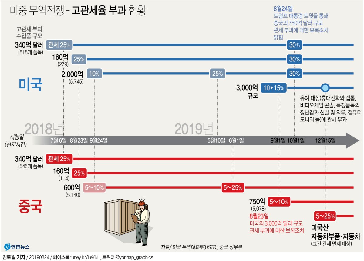 미중, 오늘부터 추가관세…깊어진 갈등에 '9월 무역협상' 난기류 - 3