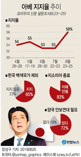 日아베 지지율 5%p 상승…日국민 65% "韓백색국가 제외 지지" - 2