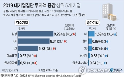 '반·디 동반 부진'에 주요그룹 상반기 투자 11조원 급감 - 1