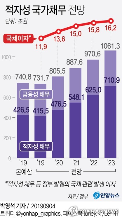 적자성 국가채무 2023년 700조 돌파…이자비용 16조 - 2