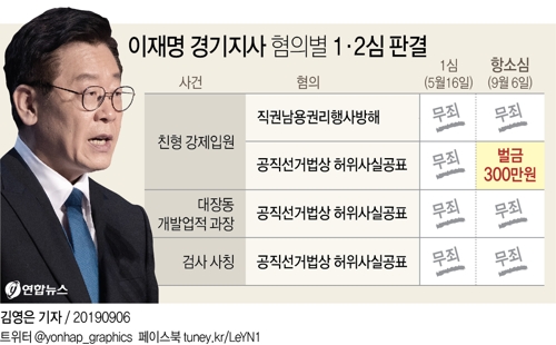 이재명 항소심, 원심 뒤집고 벌금 300만원 선고…당선무효 위기(종합) - 3