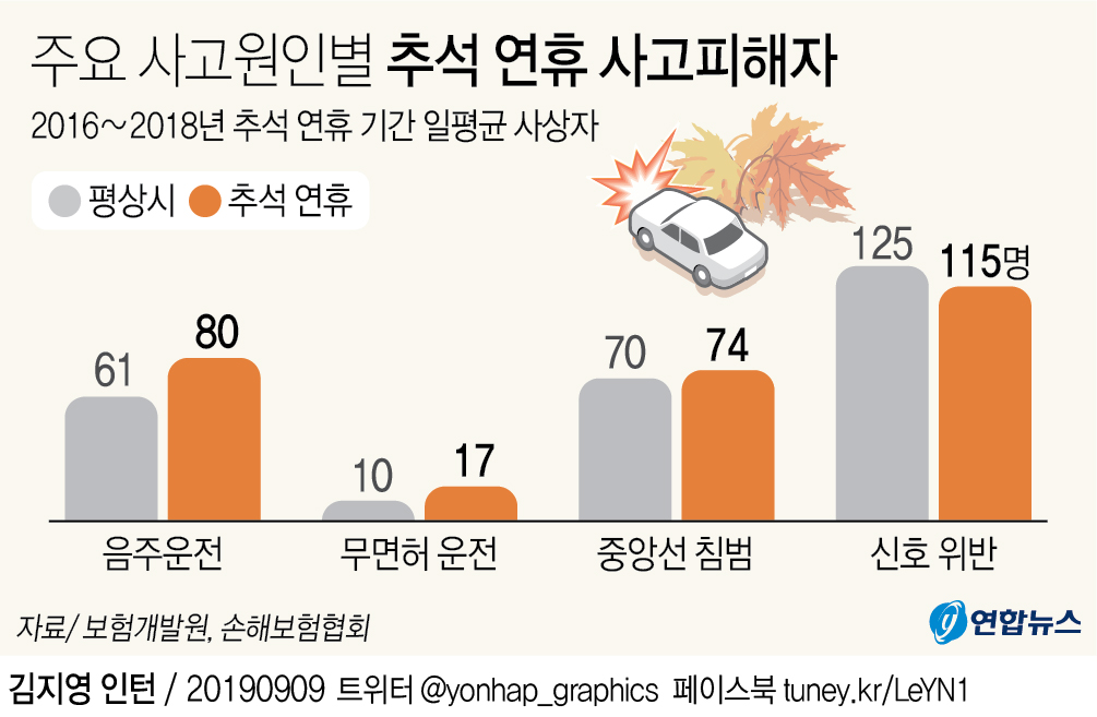 [그래픽] 주요 사고원인별 추석 연휴 사고피해자
