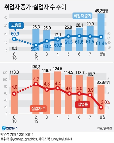 [그래픽] 취업자 증가·실업자 수 추이
