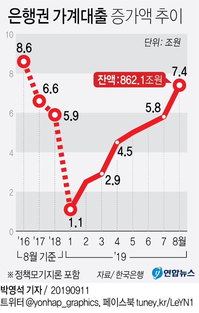 [그래픽] 은행권 가계대출 증가액 추이
