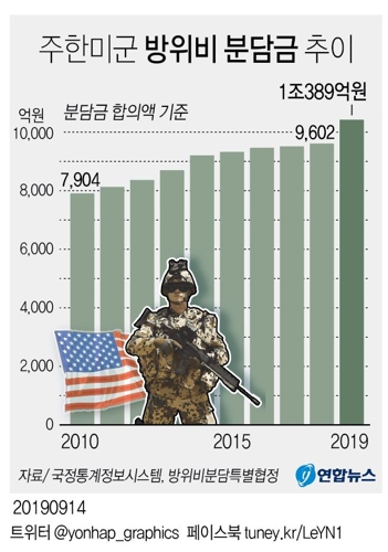 [그래픽] 주한미군 방위비 분담금 추이