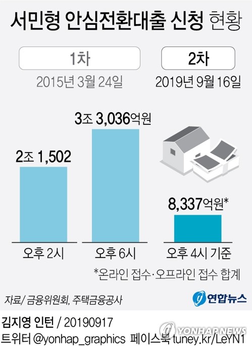 안심대출 첫날 신청 2015년의 30% 수준…한도 미달 가능성도 - 2