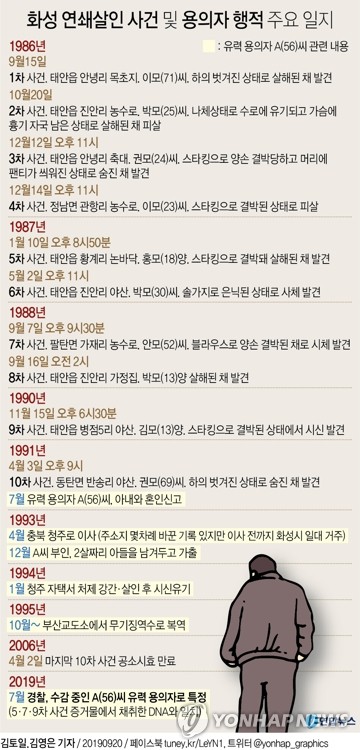 화성 용의자, 10차 사건 직후 결혼…2년반 뒤 처제살해(종합) - 3