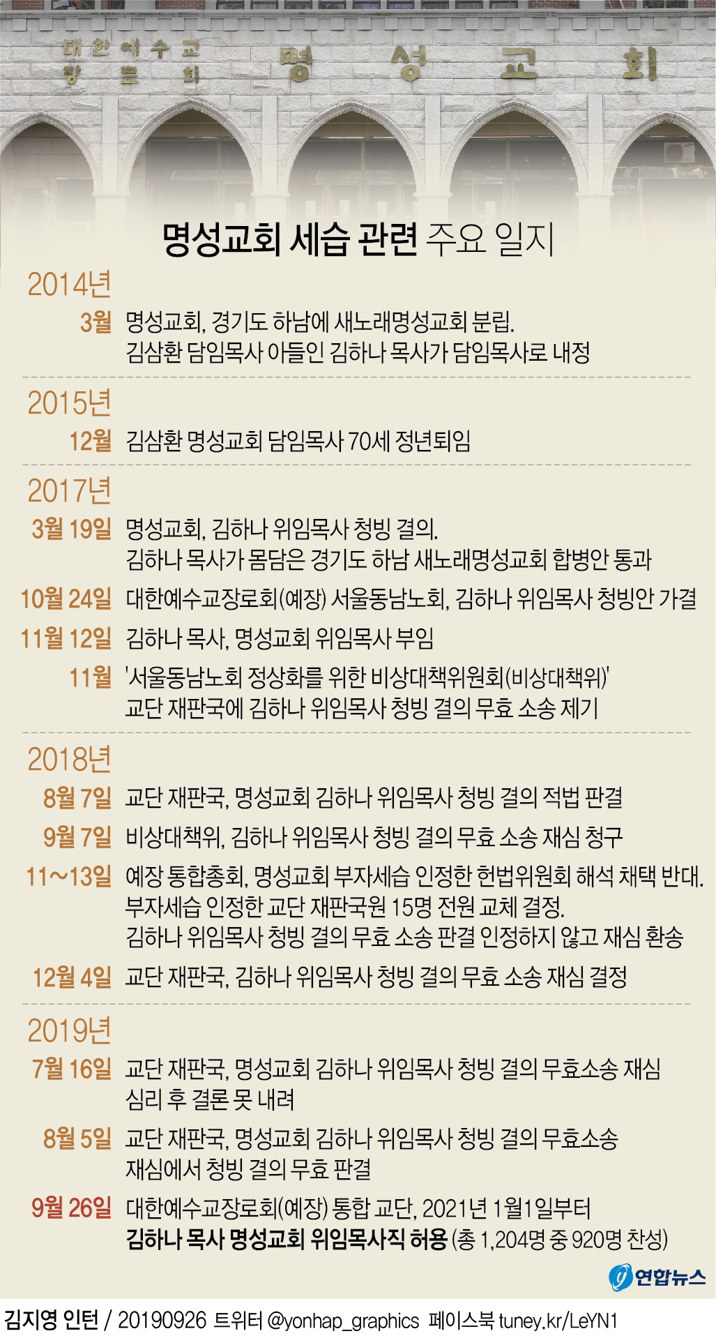예장통합, 명성교회 부자세습 사실상 허용(종합) - 5
