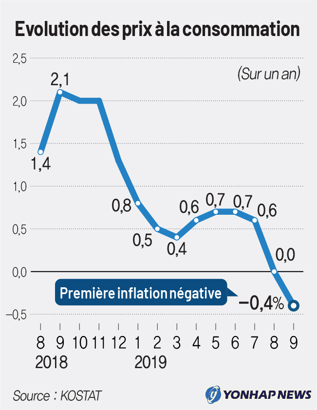 Evolution des prix à la consommation Evolution des prix à la consommation