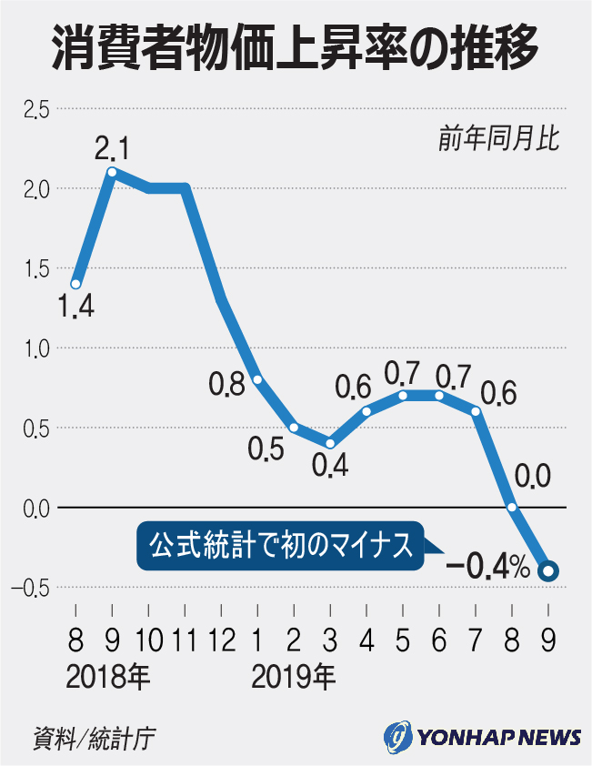 消費者物価上昇率の推移 消費者物価上昇率の推移