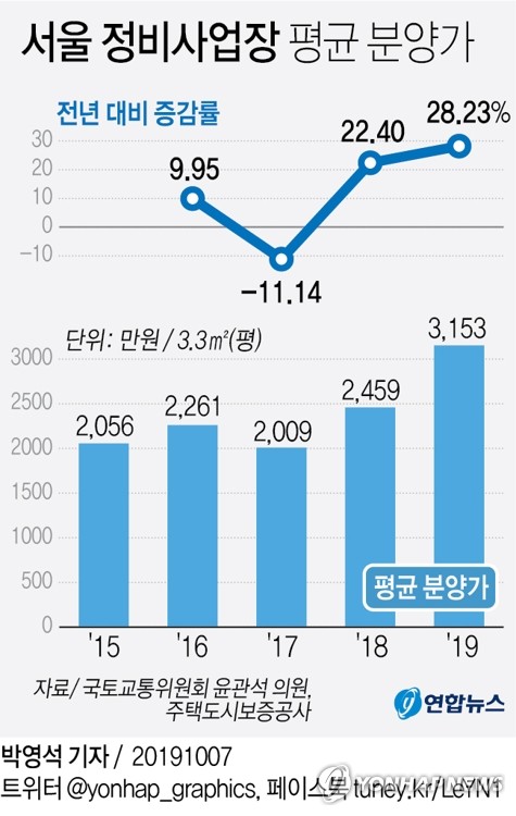 서울 재건축·재개발 분양가, 4년간 53% 뛰어…올해만 28%↑ - 2