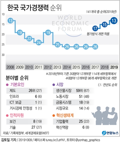[그래픽] 한국 국가경쟁력 순위