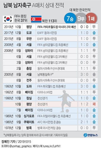 한국축구, 북한과 29년 만의 '평양 원정'서 0-0 무승부(종합) - 2