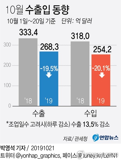 10월 1~20일 수출 19.5% 감소…일평균은 13.5%↓(종합2보) - 1
