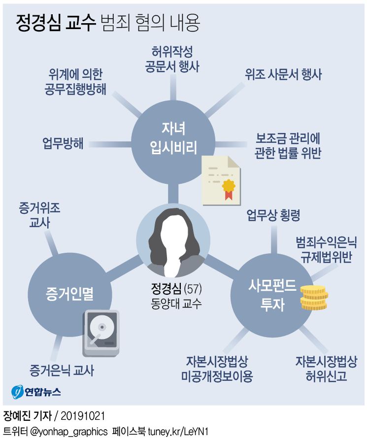 검찰, 조국 부인 정경심 구속영장 청구…11개 혐의(종합2보) - 2