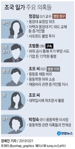 '조국 가족 의혹' 수사 정점…검찰, 曺 직접 조사할 듯 - 2