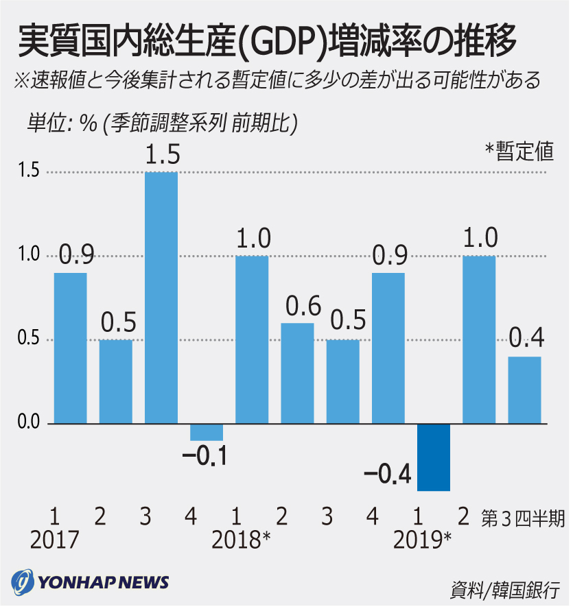 GDP増減率の推移 GDP増減率の推移