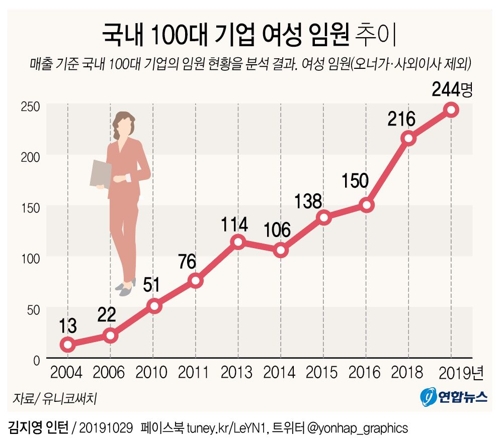 [그래픽] 국내 100대 기업 여성 임원 추이