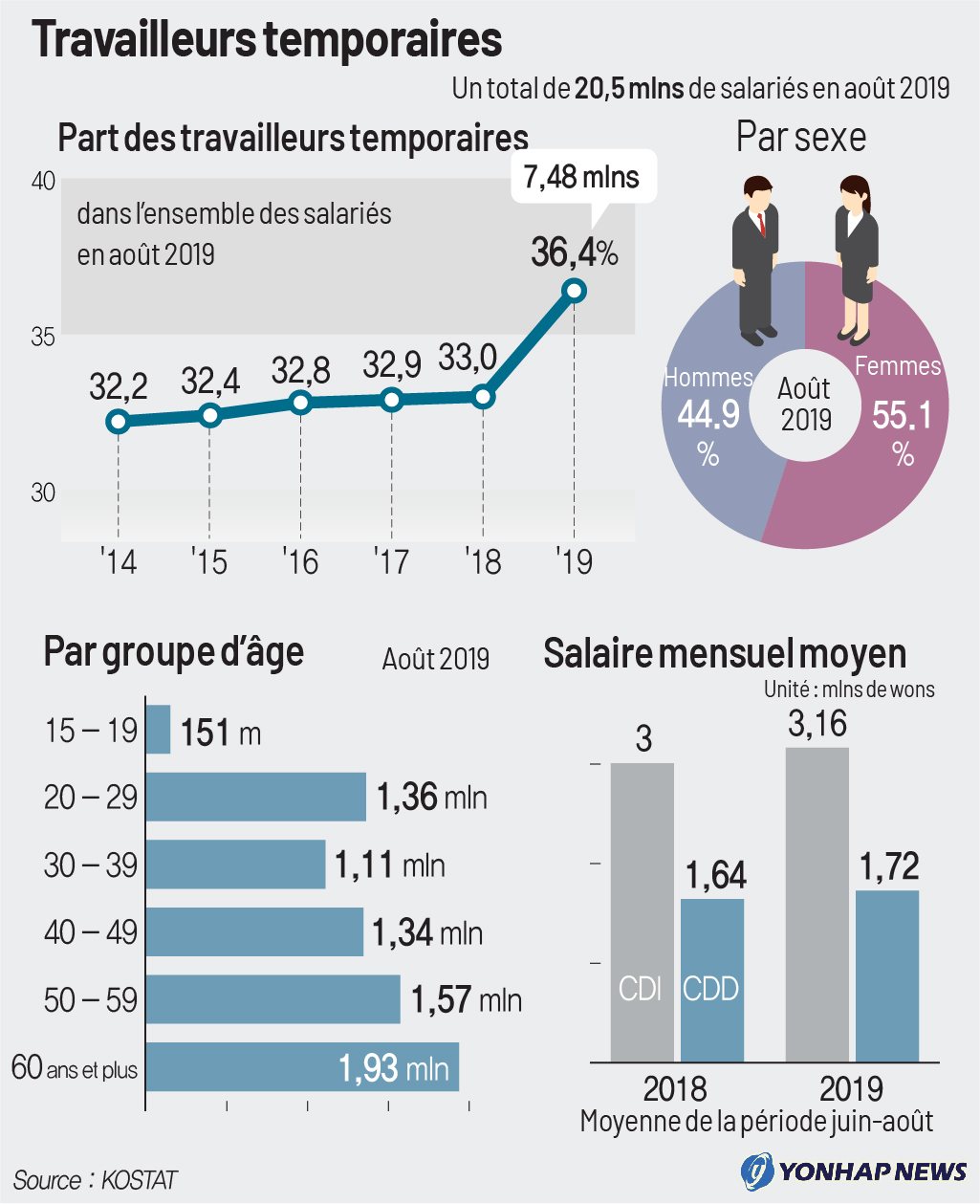 Travailleurs temporaires Travailleurs temporaires