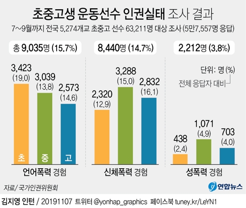 [그래픽] 초중고생 운동선수 인권실태 조사 결과