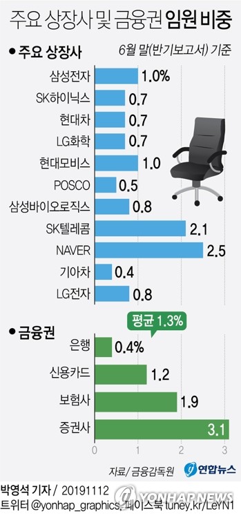 삼성전자·현대차보다 은행 임원 되기 더 어렵다 - 2