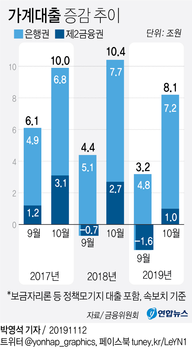 [그래픽] 가계대출 증감 추이