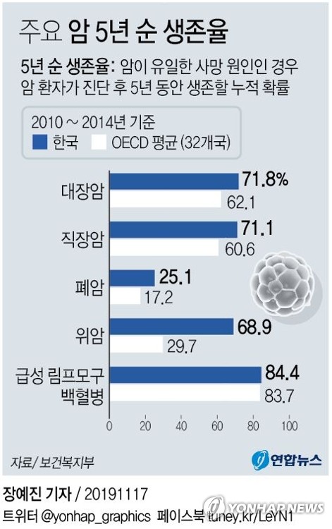 대장암·위암 치료 한국이 최고…항생제 처방량 여전히 높아 - 2