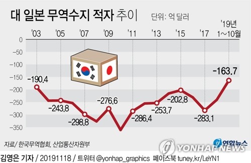 "제 발등 찍은 일본"…대일 무역적자 16년만에 최저치 전망 - 2